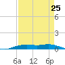 Orange (Old Navy Base) tide chart for Thursday, August 25, 2022