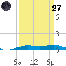 Orange (Old Navy Base) tide chart for Saturday, August 27, 2022