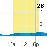 Orange (Old Navy Base) tide chart for Sunday, August 28, 2022