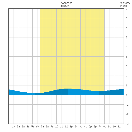 Orange (Old Navy Base) tide chart for Tuesday, August 2, 2022