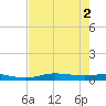 Orange (Old Navy Base) tide chart for Tuesday, August 2, 2022