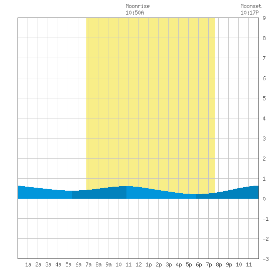 Orange (Old Navy Base) tide chart for Wednesday, August 31, 2022