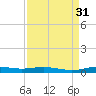 Orange (Old Navy Base) tide chart for Wednesday, August 31, 2022