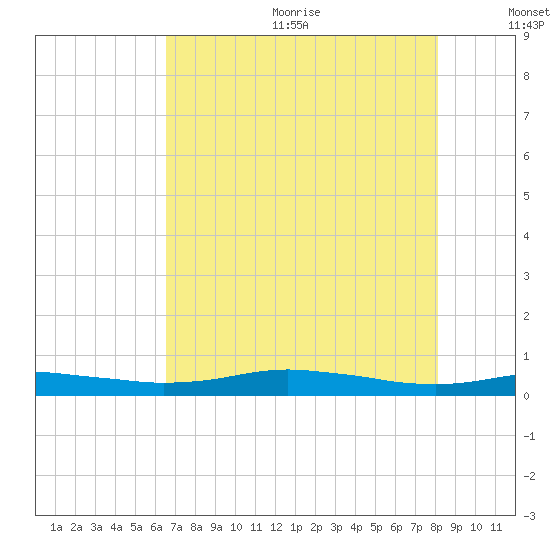 Orange (Old Navy Base) tide chart for Wednesday, August 3, 2022