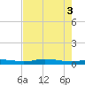 Orange (Old Navy Base) tide chart for Wednesday, August 3, 2022