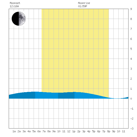 Orange (Old Navy Base) tide chart for Friday, August 5, 2022