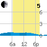 Orange (Old Navy Base) tide chart for Friday, August 5, 2022