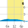 Orange (Old Navy Base) tide chart for Saturday, August 6, 2022