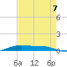 Orange (Old Navy Base) tide chart for Sunday, August 7, 2022