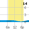 Orange (Old Navy Base) tide chart for Wednesday, September 14, 2022