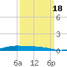 Orange (Old Navy Base) tide chart for Sunday, September 18, 2022