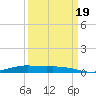 Orange (Old Navy Base) tide chart for Monday, September 19, 2022