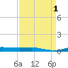 Orange (Old Navy Base) tide chart for Thursday, September 1, 2022