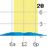 Orange (Old Navy Base) tide chart for Tuesday, September 20, 2022