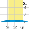 Orange (Old Navy Base) tide chart for Wednesday, September 21, 2022