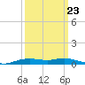 Orange (Old Navy Base) tide chart for Friday, September 23, 2022