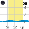 Orange (Old Navy Base) tide chart for Sunday, September 25, 2022
