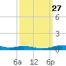 Orange (Old Navy Base) tide chart for Tuesday, September 27, 2022