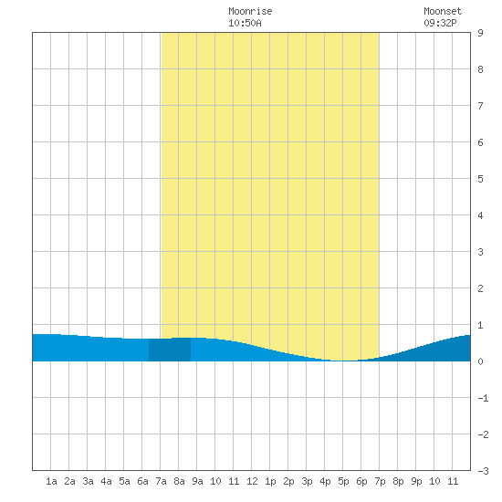 Orange (Old Navy Base) tide chart for Thursday, September 29, 2022