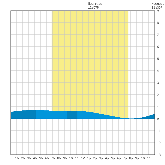 Orange (Old Navy Base) tide chart for Friday, September 2, 2022