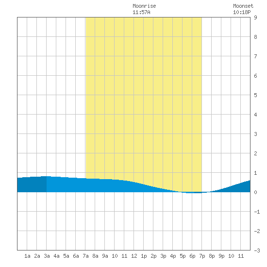 Orange (Old Navy Base) tide chart for Friday, September 30, 2022