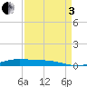 Orange (Old Navy Base) tide chart for Saturday, September 3, 2022