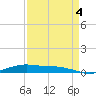 Orange (Old Navy Base) tide chart for Sunday, September 4, 2022
