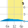 Orange (Old Navy Base) tide chart for Monday, September 5, 2022