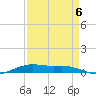 Orange (Old Navy Base) tide chart for Tuesday, September 6, 2022
