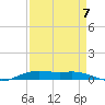 Orange (Old Navy Base) tide chart for Wednesday, September 7, 2022