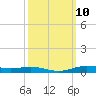 Orange (Old Navy Base) tide chart for Monday, October 10, 2022