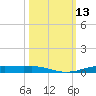 Orange (Old Navy Base) tide chart for Thursday, October 13, 2022