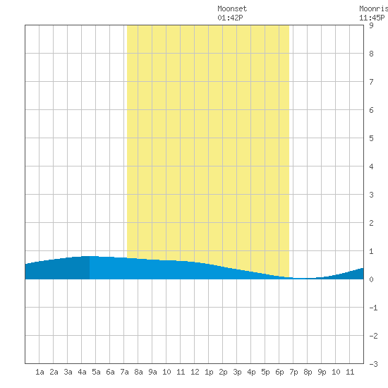 Orange (Old Navy Base) tide chart for Sunday, October 16, 2022
