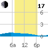 Orange (Old Navy Base) tide chart for Monday, October 17, 2022