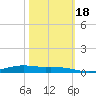 Orange (Old Navy Base) tide chart for Tuesday, October 18, 2022