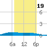 Orange (Old Navy Base) tide chart for Wednesday, October 19, 2022