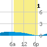 Orange (Old Navy Base) tide chart for Saturday, October 1, 2022