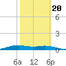 Orange (Old Navy Base) tide chart for Thursday, October 20, 2022