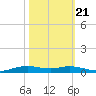 Orange (Old Navy Base) tide chart for Friday, October 21, 2022