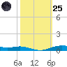 Orange (Old Navy Base) tide chart for Tuesday, October 25, 2022
