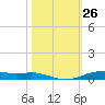 Orange (Old Navy Base) tide chart for Wednesday, October 26, 2022