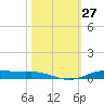 Orange (Old Navy Base) tide chart for Thursday, October 27, 2022