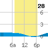 Orange (Old Navy Base) tide chart for Friday, October 28, 2022