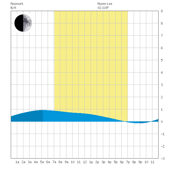 Orange (Old Navy Base) tide chart for Sunday, October 2, 2022