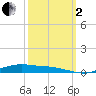 Orange (Old Navy Base) tide chart for Sunday, October 2, 2022