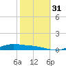 Orange (Old Navy Base) tide chart for Monday, October 31, 2022