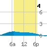 Orange (Old Navy Base) tide chart for Tuesday, October 4, 2022