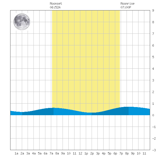 Orange (Old Navy Base) tide chart for Sunday, October 9, 2022