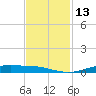 Orange (Old Navy Base) tide chart for Sunday, November 13, 2022