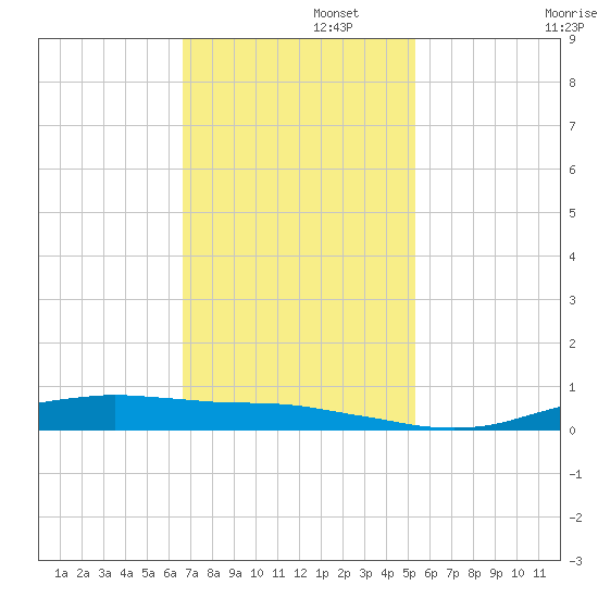 Orange (Old Navy Base) tide chart for Tuesday, November 15, 2022